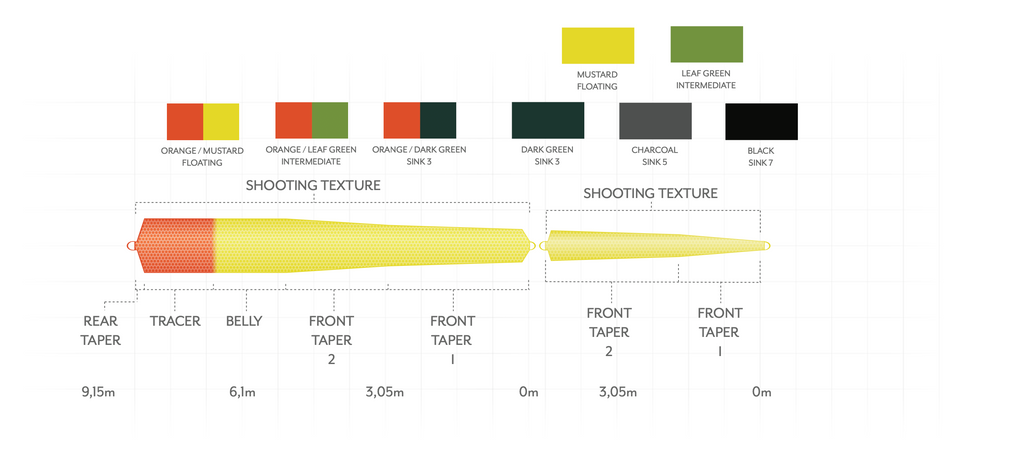 Scientific Anglers Headway Belly 5 Scientific Anglers Headway Belly – Bild 3